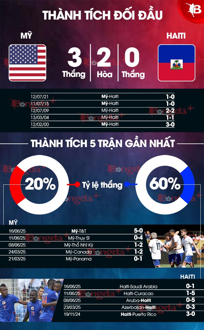 Phân tích trận đấu Mỹ vs Haiti: Chú Sam áp đảo trước đối thủ yếu