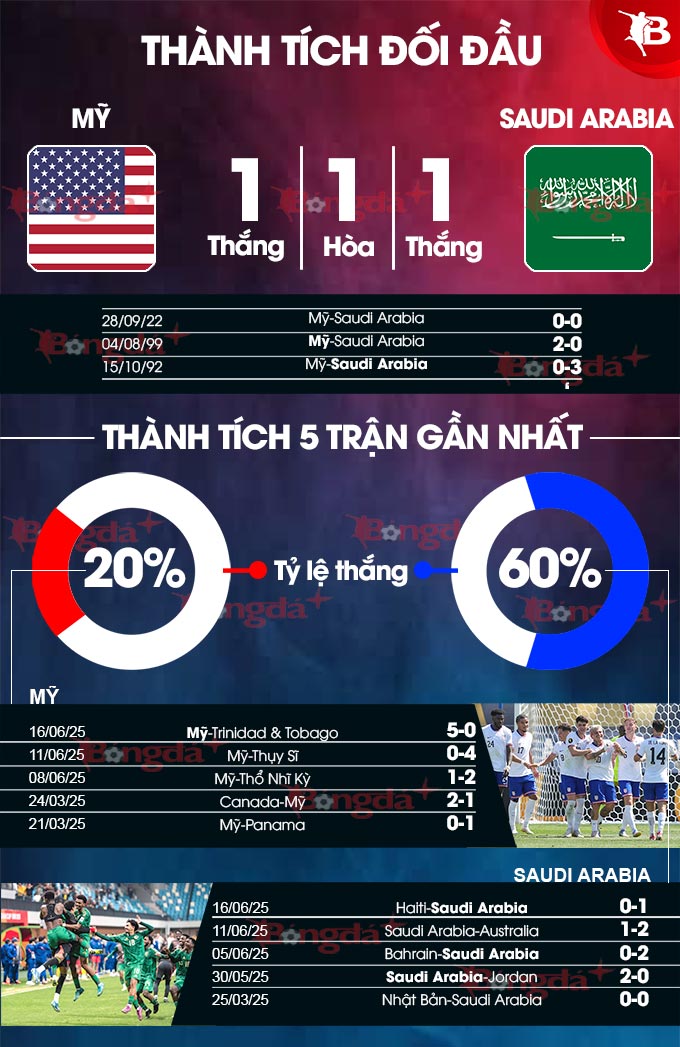 Phân tích trận đấu Mỹ vs Saudi Arabia: Cuộc chiến cân tài cân sức tại Gold Cup