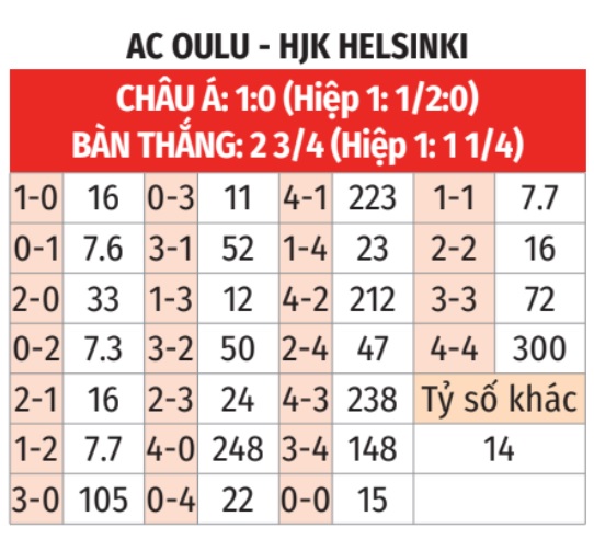 Phân tích trận đấu Oulu vs HJK Helsinki: Dự đoán kết quả và soi kèo
