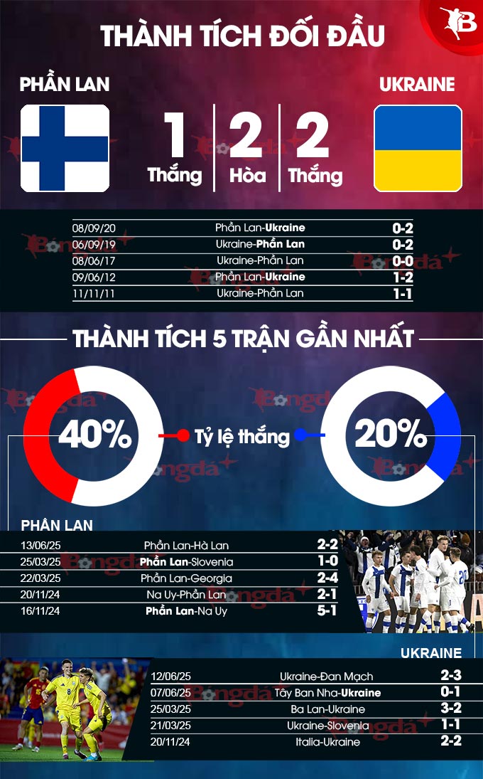 Phân tích trận đấu U21 Phần Lan vs U21 Ukraine: Cơ hội cho cả hai đội