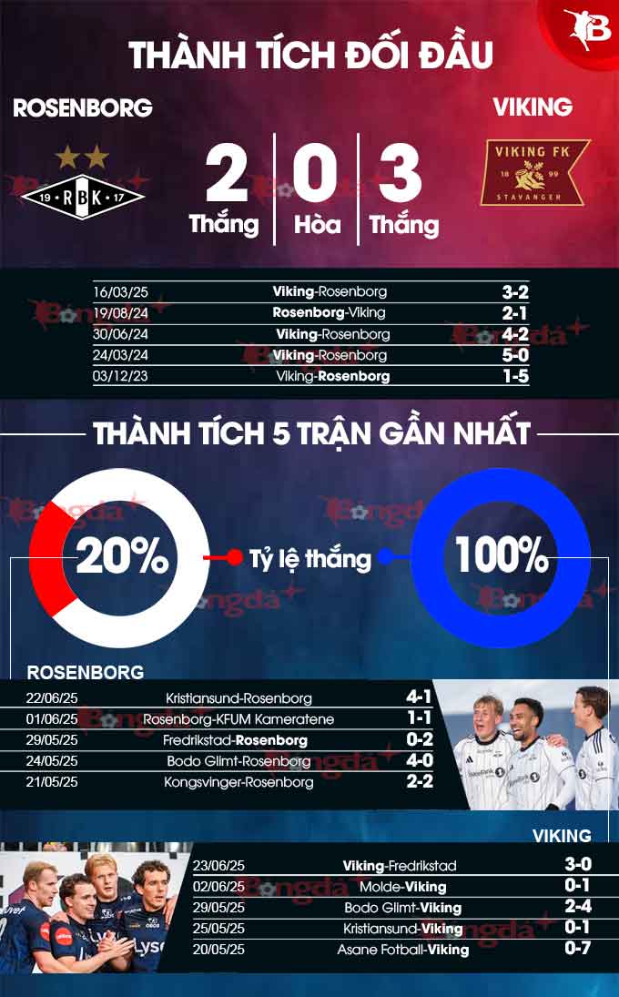 Phân tích trận đấu Rosenborg vs Viking: Viking được đánh giá cao hơn