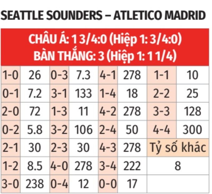 Phân tích trận đấu Seattle Sounders vs Atletico Madrid: Liệu Atletico có thể vượt qua thử thách?