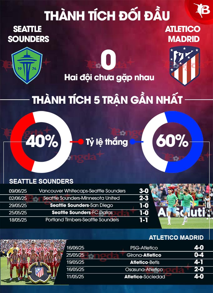 Phân tích trận đấu Seattle Sounders vs Atletico Madrid: Liệu Atletico có thể vượt qua thử thách?