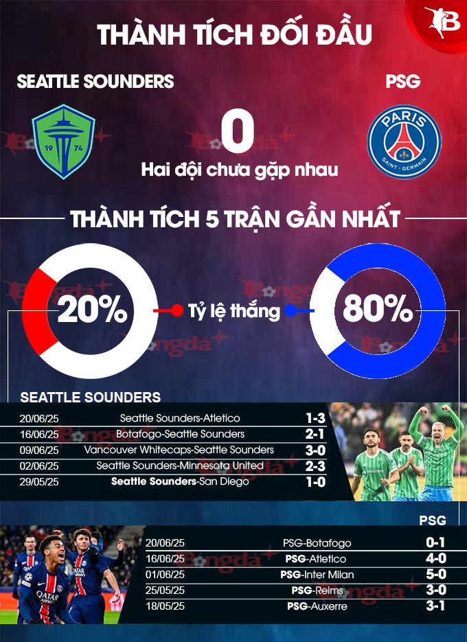 Phân tích trận đấu Seattle Sounders vs PSG: Ai sẽ giành chiến thắng?