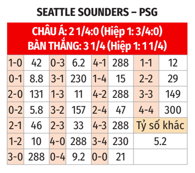 Phân tích trận đấu Seattle Sounders vs PSG: Ai sẽ giành chiến thắng?