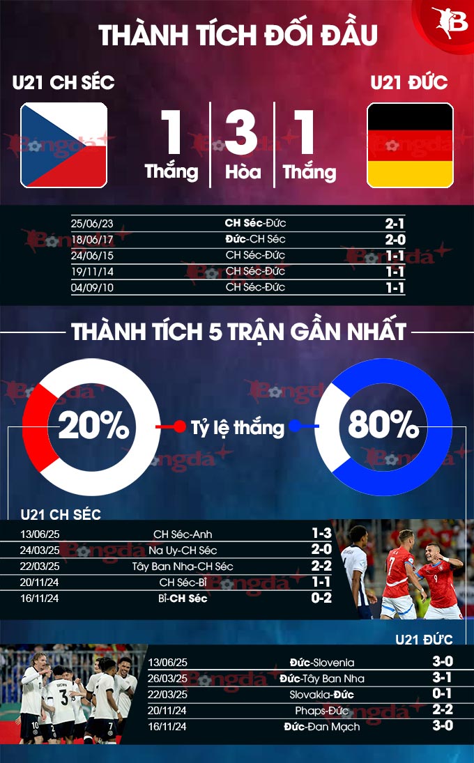 Phân tích trận đấu U21 CH Séc vs U21 Đức: Dự đoán chiến thắng nghiêng về Đức