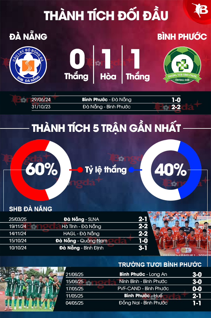 Phân tích trận đấu play-off: SHB Đà Nẵng vs Bình Phước - Ai sẽ giành vé thăng hạng V.League 2025/26?