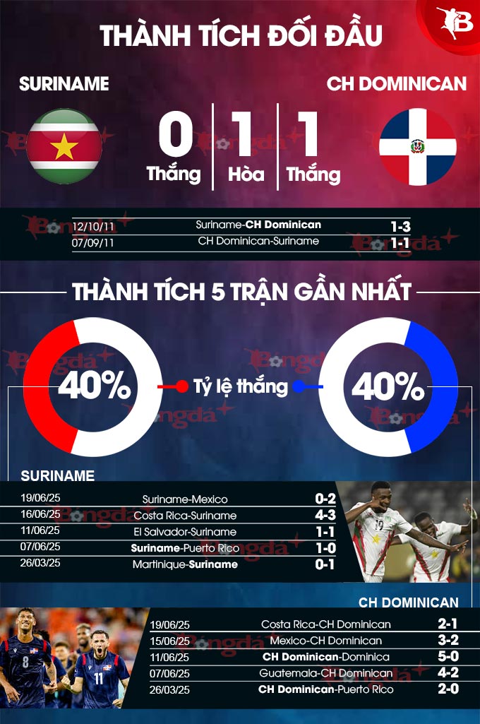 Suriname vs CH Dominica: Phân tích phong độ và dự đoán tỷ số
