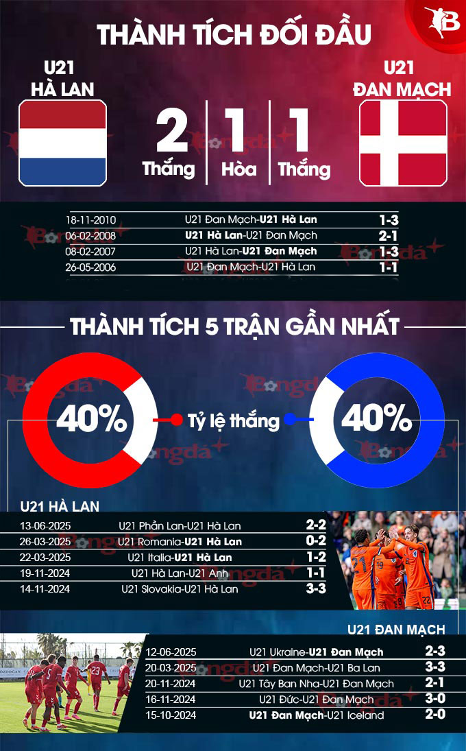 Phân tích trận đấu U21 Hà Lan vs U21 Đan Mạch: Liệu đội bóng áo cam có giành chiến thắng?