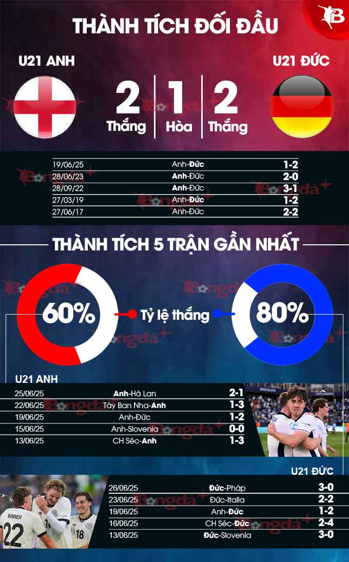 Chung kết U21 châu Âu: U21 Anh vs U21 Đức - Liệu ai sẽ đăng quang?