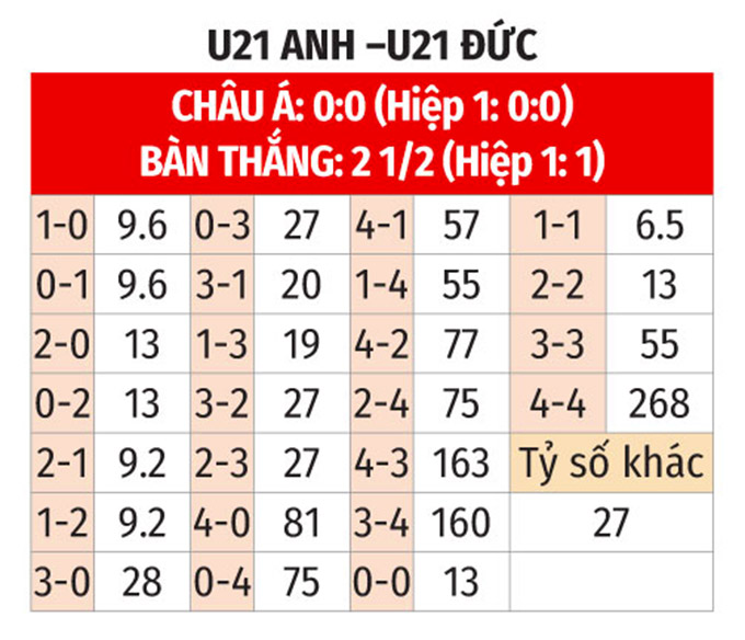 Chung kết U21 châu Âu: U21 Anh vs U21 Đức - Liệu ai sẽ đăng quang?