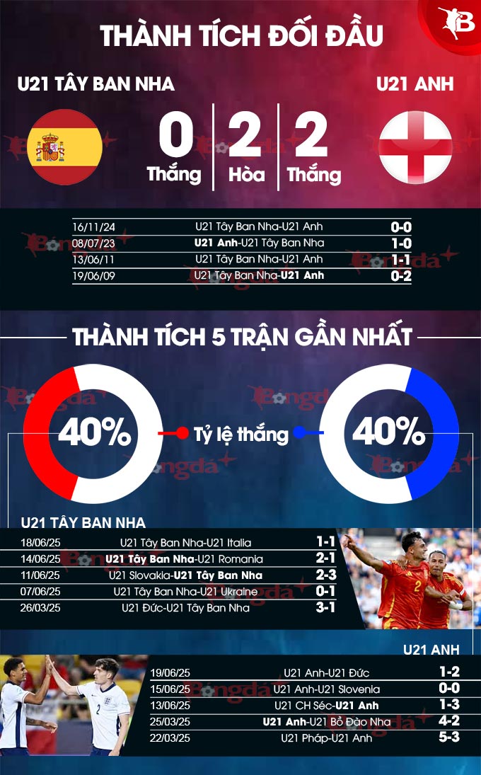 Phân tích trận đấu U21 Tây Ban Nha vs U21 Anh: Liệu La Rojita có thể vượt qua Tam sư?