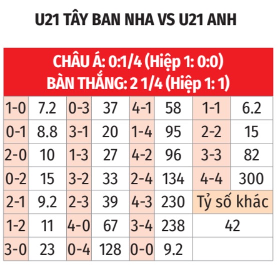 Phân tích trận đấu U21 Tây Ban Nha vs U21 Anh: Liệu La Rojita có thể vượt qua Tam sư?