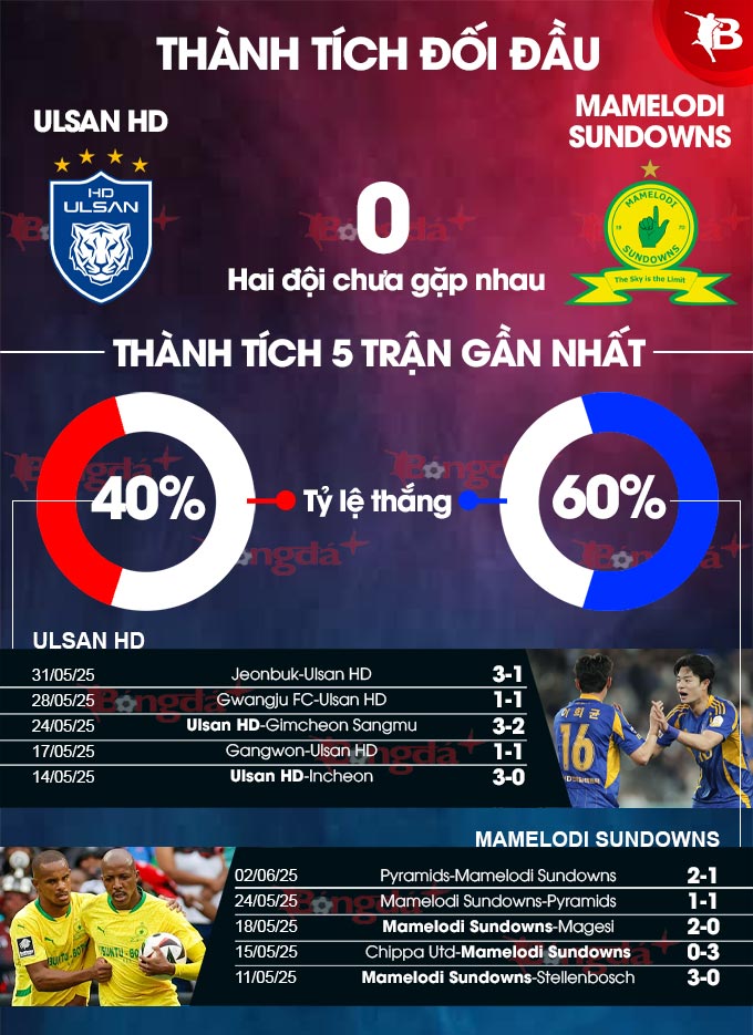 Phân tích trận đấu Ulsan Hyundai vs Mamelodi Sundowns: Cuộc chiến tại FIFA Club World Cup