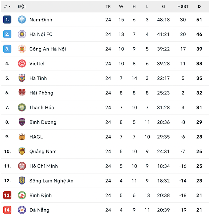 Vòng 25 V.League: Cuộc đua vô địch và cuộc chiến trụ hạng căng thẳng