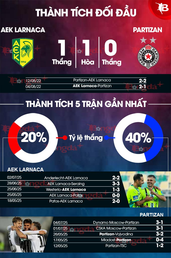 Phân tích trận đấu AEK Larnaca vs Partizan: Chủ nhà được đánh giá cao