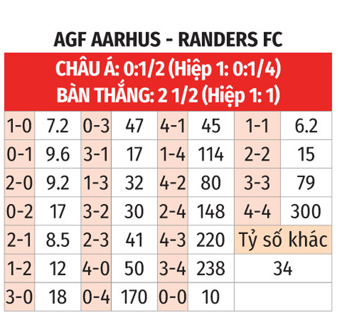 Phân tích trận đấu Aarhus AGF vs Randers: Cân bằng và kịch tính