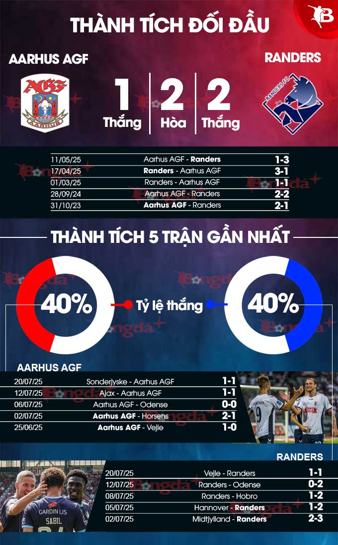 Phân tích trận đấu Aarhus AGF vs Randers: Cân bằng và kịch tính