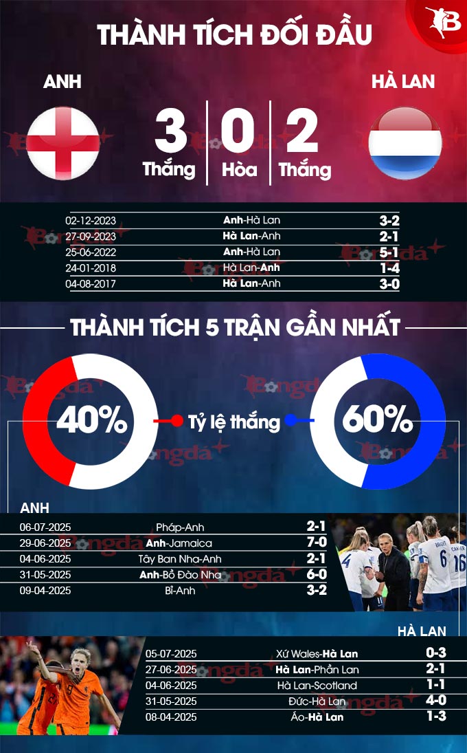 Phân tích trận đấu giữa đội tuyển nữ Anh và Hà Lan tại EURO 2025