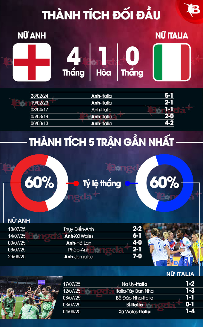 Phân tích trận đấu bán kết EURO nữ 2025: Nữ Anh vs Nữ Italia