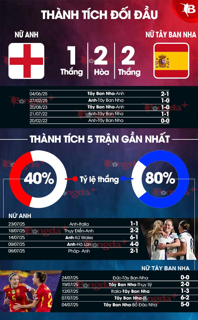 Phân tích trận đấu chung kết EURO nữ 2024: Anh vs Tây Ban Nha