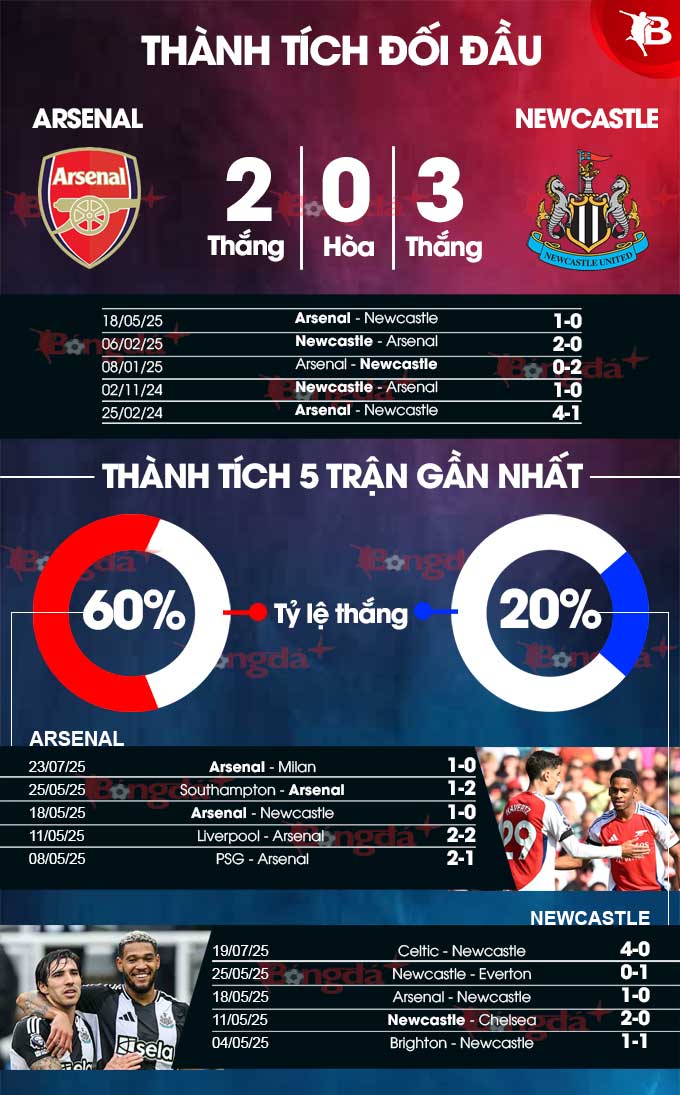 Phân tích trận đấu Arsenal vs Newcastle: Pháo thủ liệu có thể phá dớp trước Chích chòe?