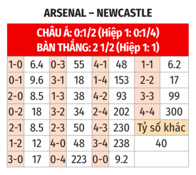 Phân tích trận đấu Arsenal vs Newcastle: Pháo thủ liệu có thể phá dớp trước Chích chòe?