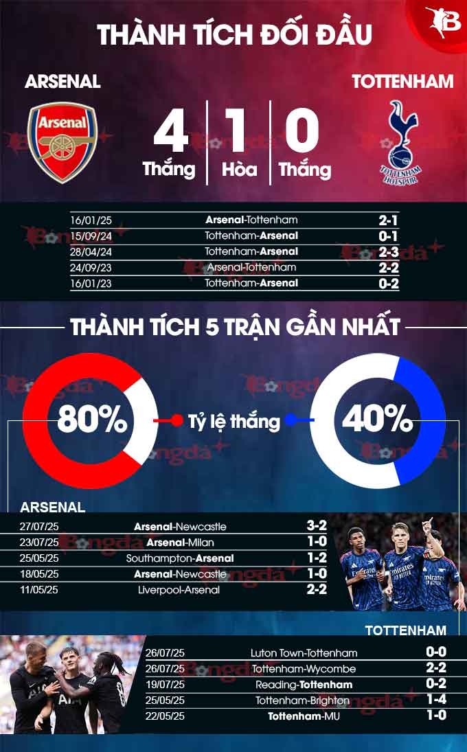 Phân tích trận đấu Arsenal vs Tottenham: Đại chiến Bắc London tại châu Á