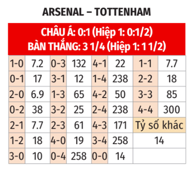 Phân tích trận đấu Arsenal vs Tottenham: Đại chiến Bắc London tại châu Á