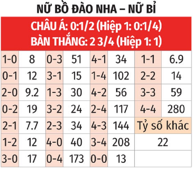 Phân tích trận đấu Nữ Bồ Đào Nha vs Nữ Bỉ: Liệu ai sẽ giành chiến thắng?