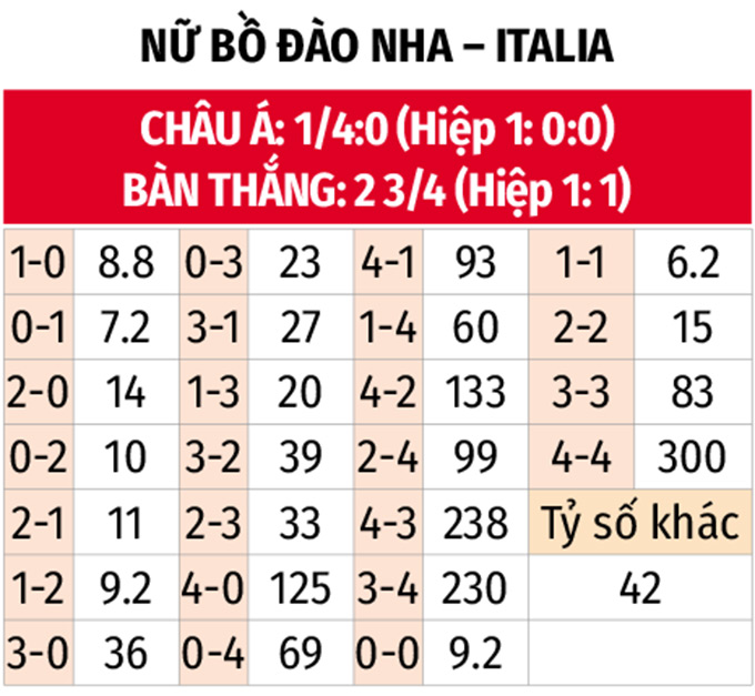 Phân tích trận đấu Nữ Bồ Đào Nha vs Nữ Italia: Liệu Azzurre có tiếp tục bay cao?