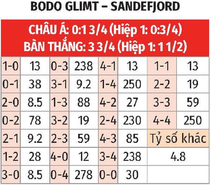 Phân tích trận đấu Bodo Glimt vs Sandefjord: Liệu đội chủ nhà có bảo vệ thành trì?