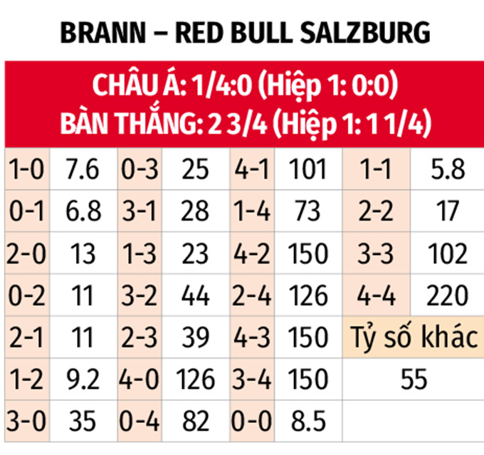 Phân tích trận đấu Brann vs RB Salzburg: Đại diện Na Uy liệu có gây bất ngờ?
