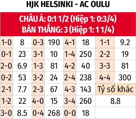 Phân tích trận đấu HJK Helsinki vs AC Oulu: Chủ nhà được đánh giá cao