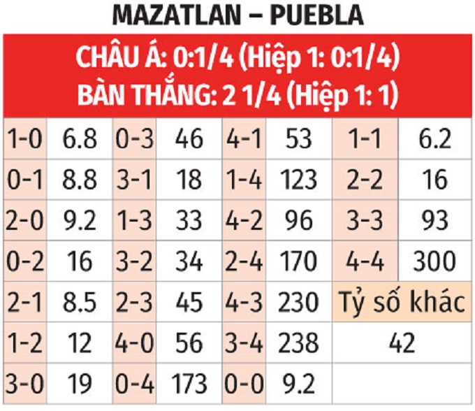 Phân tích trận đấu Mazatlan vs Puebla: Liệu chủ nhà có thể tận dụng lợi thế sân nhà?
