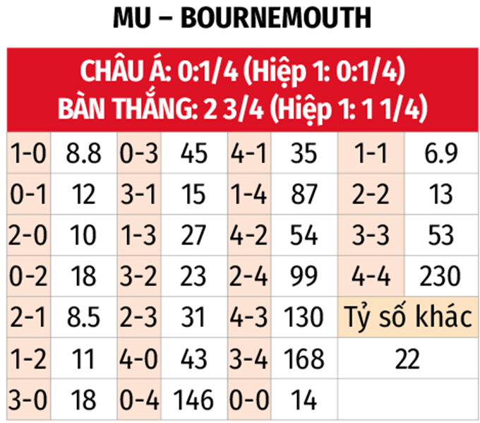 Phân tích phong độ MU vs Bournemouth: Liệu Quỷ đỏ có thể phục hận trước đối thủ khó chịu?