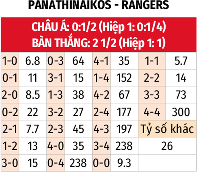 Phân tích phong độ Panathinaikos vs Rangers: Liệu chủ nhà có tạo nên bất ngờ?