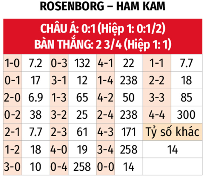 Phân tích trận đấu Rosenborg vs HamKam: Liệu gã khổng lồ có thể thức tỉnh?