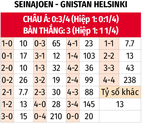 Phân tích trận đấu SJK Seinajoki vs Gnistan: Liệu chủ nhà có giành chiến thắng?