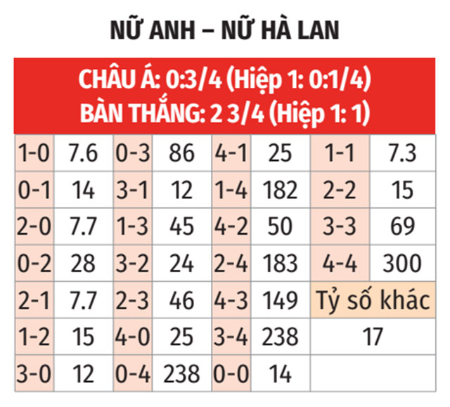Phân tích trận đấu giữa đội tuyển nữ Anh và Hà Lan tại EURO 2025