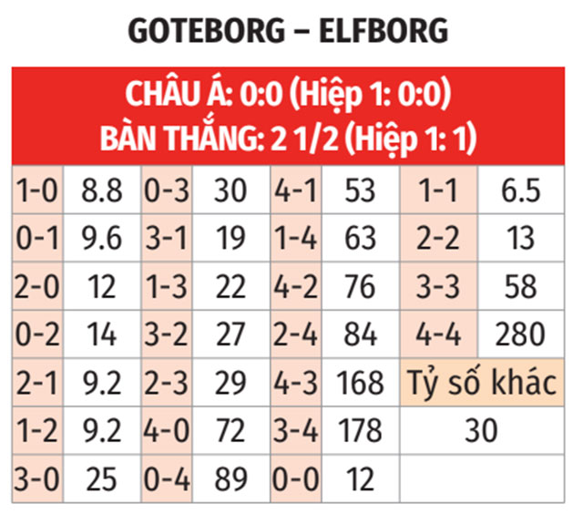 Phân tích trận đấu IFK Göteborg vs Elfsborg: Liệu chủ nhà có thể tạo nên bất ngờ?