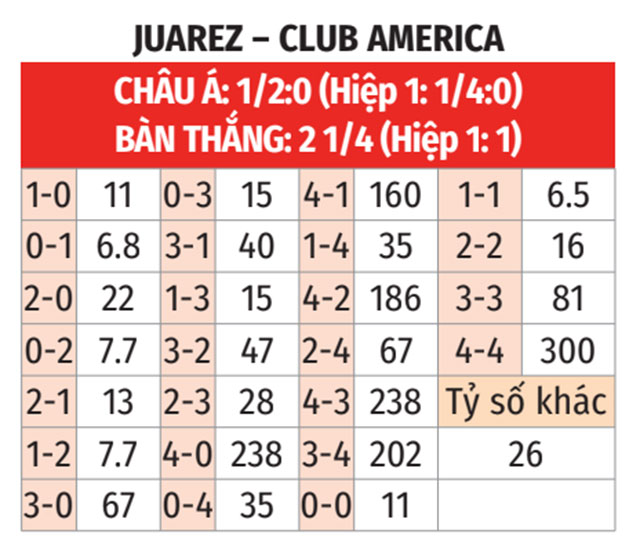 Phân tích trận đấu Juarez vs Club America: Dự đoán kết quả và soi kèo