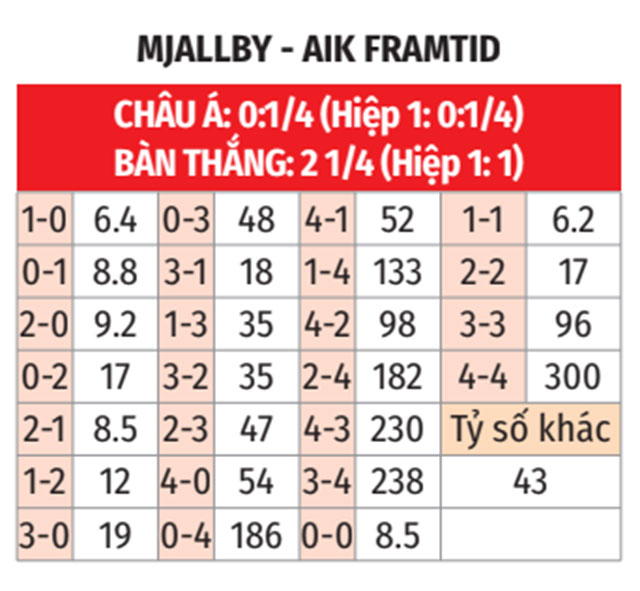 Phân tích trận đấu Mjallby vs AIK Solna: Dự đoán chiến thắng nghiêng về chủ nhà