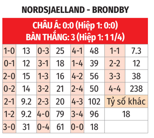 Phân tích trận đấu Nordsjaelland vs Brondby: Liệu Brondby có thể phá dớp sân khách?
