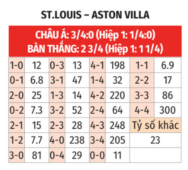 Phân tích trận đấu St. Louis City vs Aston Villa: Aston Villa được dự đoán giành chiến thắng