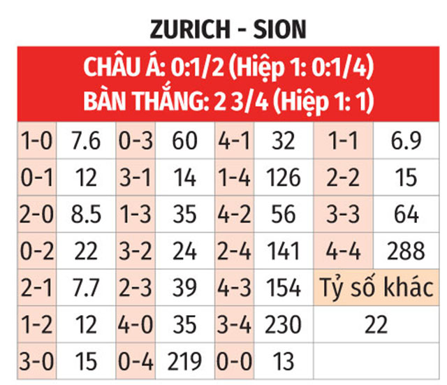 Phân tích trận đấu Zurich vs Sion: Chủ nhà được dự đoán thắng lợi