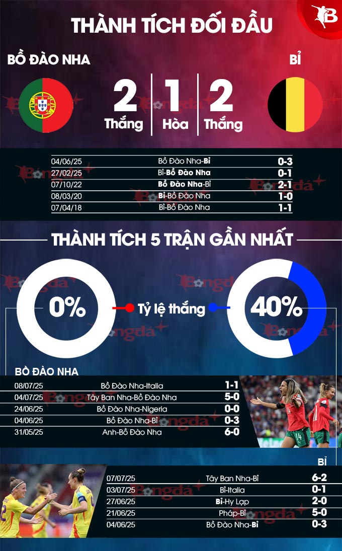Phân tích trận đấu Nữ Bồ Đào Nha vs Nữ Bỉ: Liệu ai sẽ giành chiến thắng?
