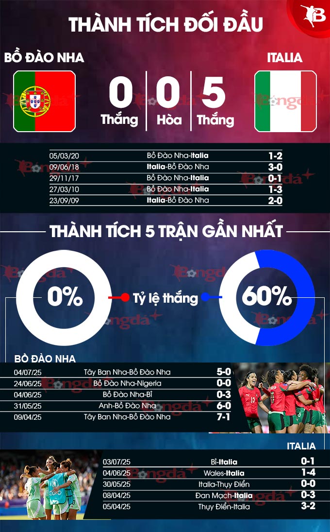 Phân tích trận đấu Nữ Bồ Đào Nha vs Nữ Italia: Liệu Azzurre có tiếp tục bay cao?