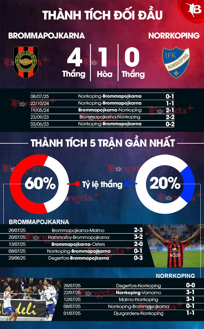 Phân tích trận đấu Brommapojkarna vs Norrköping: Dự đoán chiến thắng nghiêng về chủ nhà