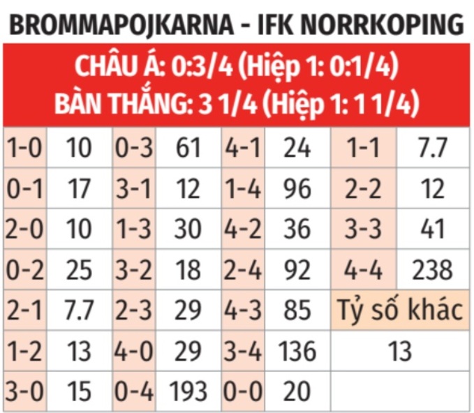 Phân tích trận đấu Brommapojkarna vs Norrköping: Dự đoán chiến thắng nghiêng về chủ nhà